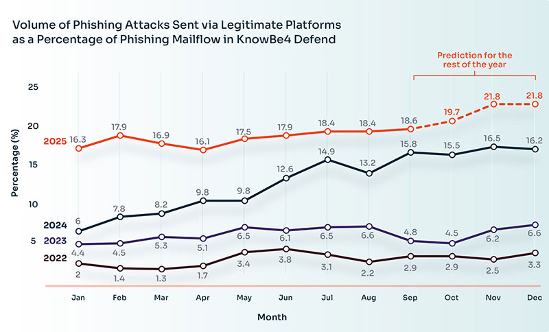 knowbe4 pishing report 2