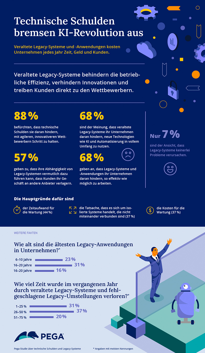 pegasystems technische schulden 2