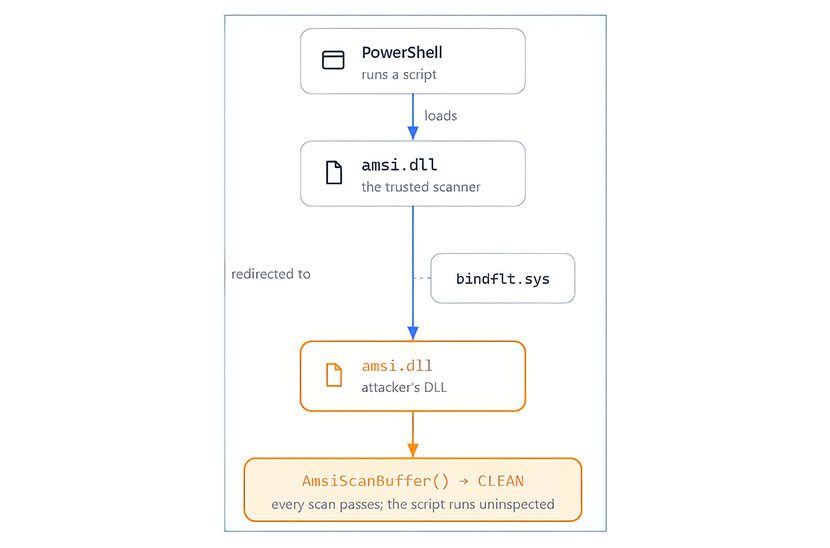 File-Binding, Process-Binding und Silo-Binding im Überblick