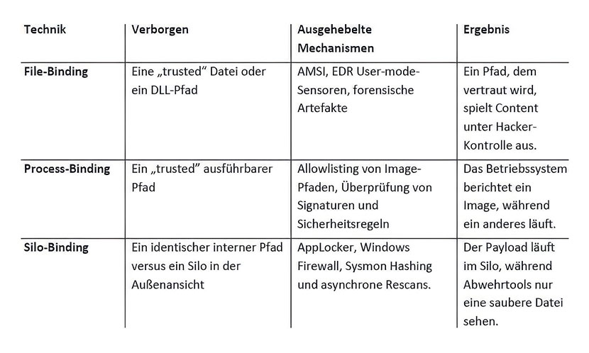 Hacker können Bind Link Funktion in Windows missbrauchen