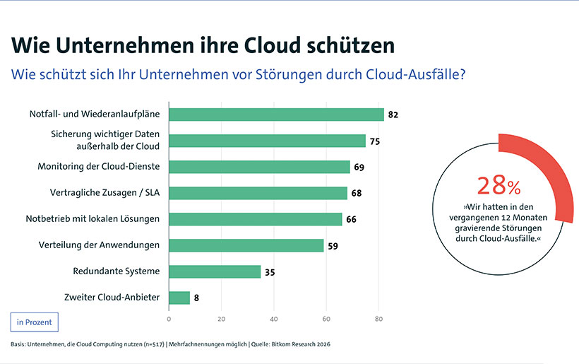 bitkom Cloud-Ausfall für Unternehmen Existenzbedrohend