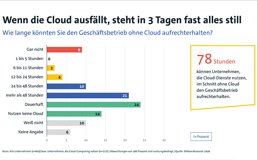 bitkom Cloud-Ausfall würde fast jedes zweite Unternehmen lahmlegen