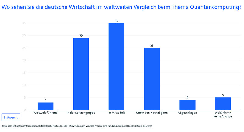bitkom quante3