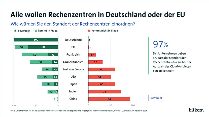 Unternehmen wollen Rechenzentren in Deutschland