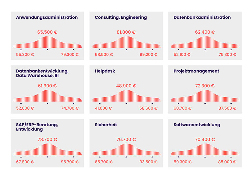 it gehaelter steigen2
